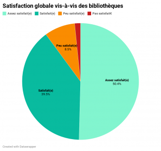 Satisfaction globale vis-à-vis des bibliothèques : 39,5% satisfaits, 50,4% assez satisfaits, 8,5% peu satisfaits